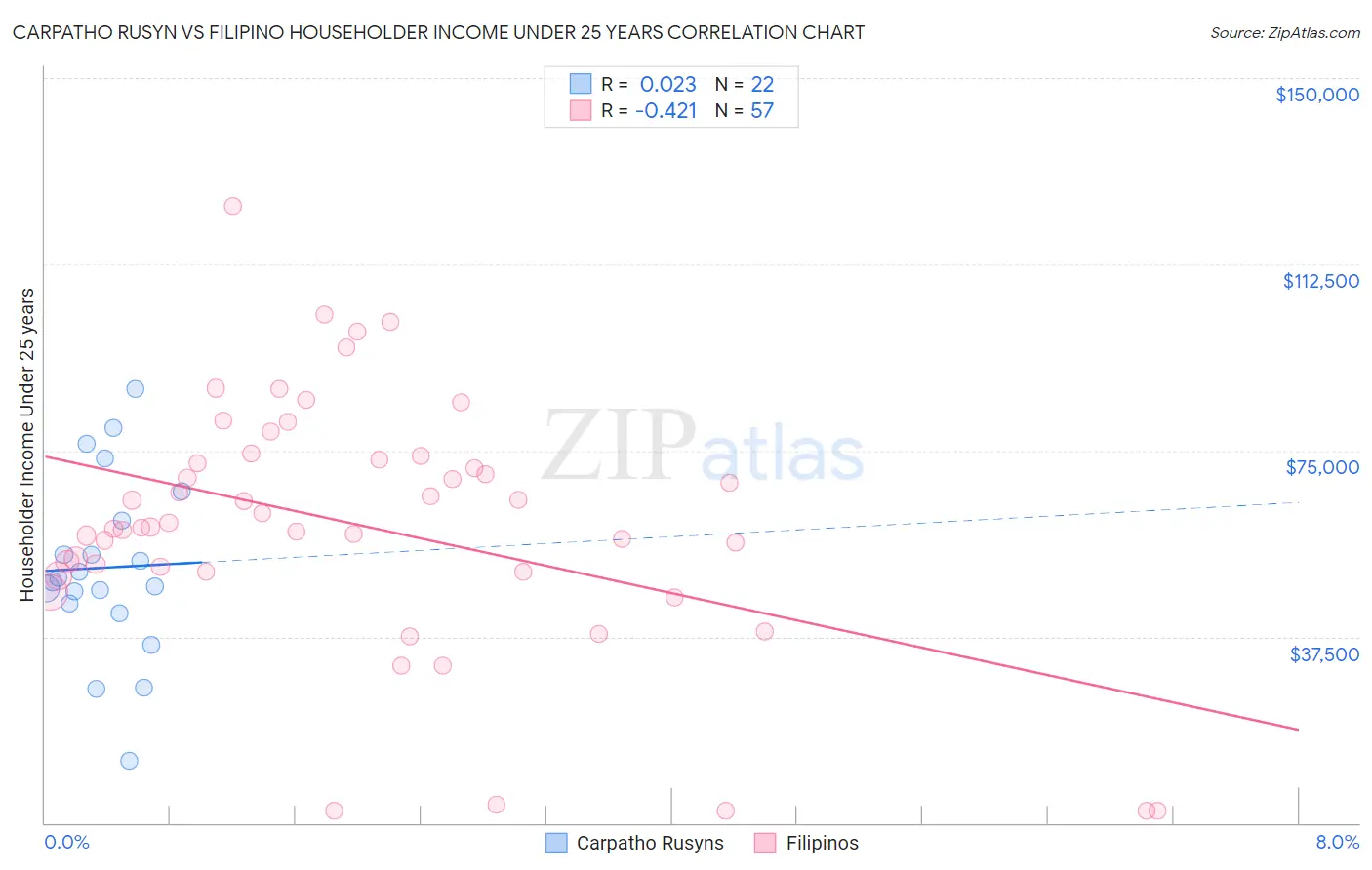 Carpatho Rusyn vs Filipino Householder Income Under 25 years