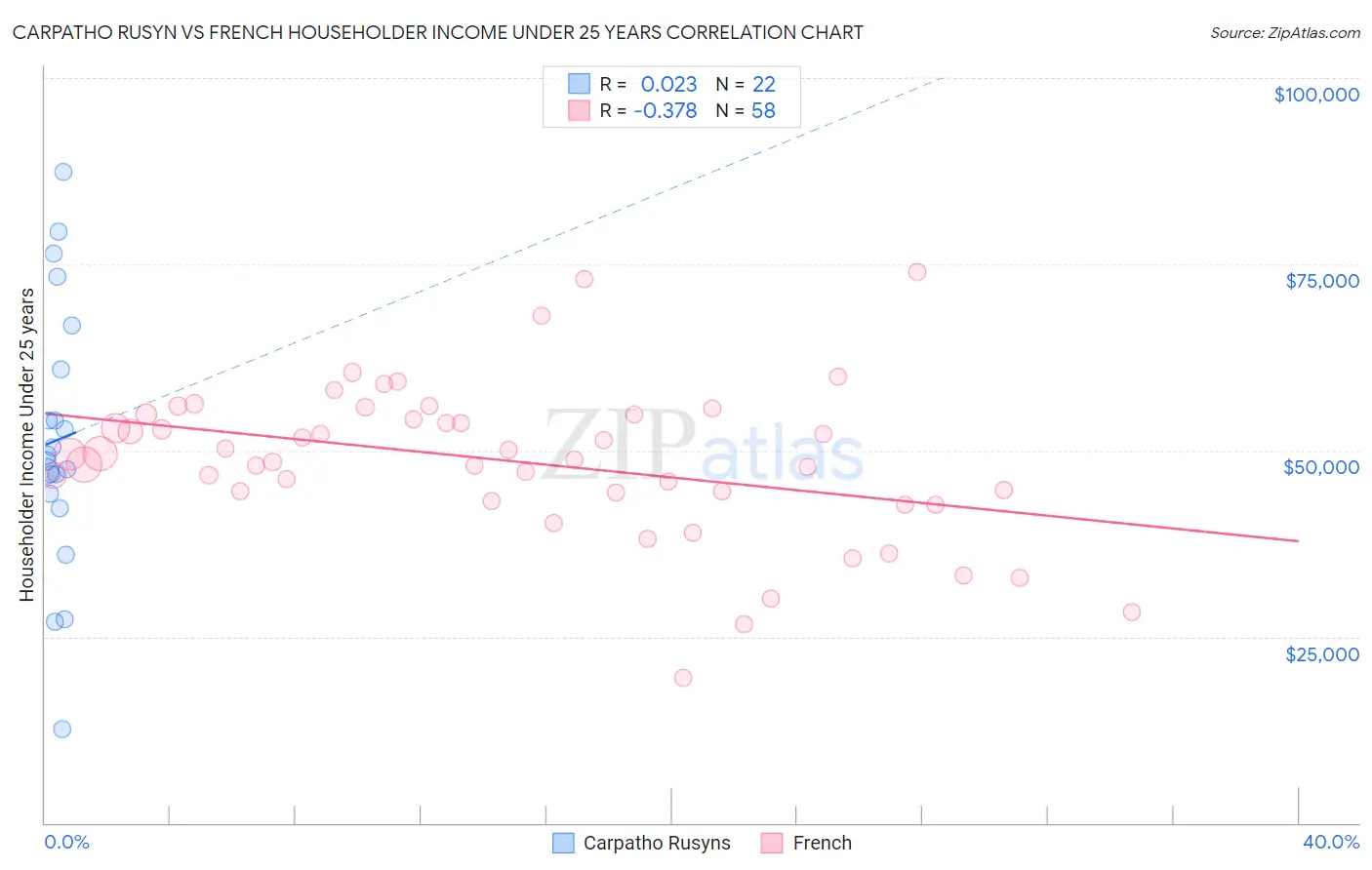 Carpatho Rusyn vs French Householder Income Under 25 years