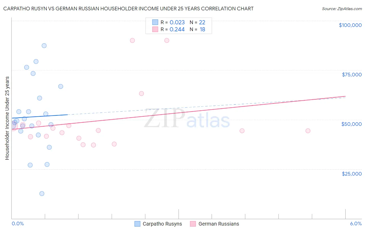 Carpatho Rusyn vs German Russian Householder Income Under 25 years