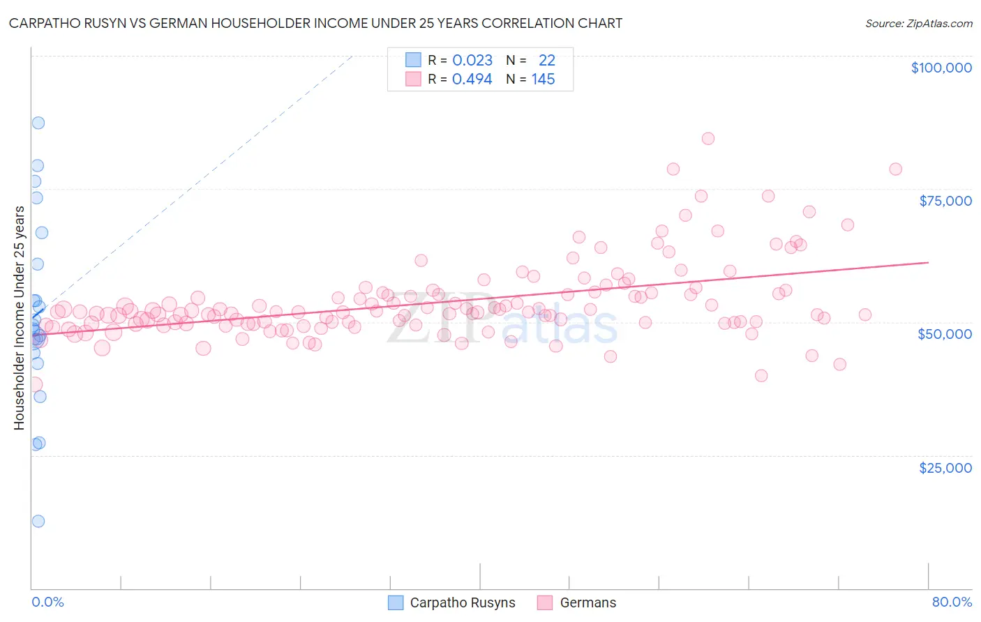 Carpatho Rusyn vs German Householder Income Under 25 years