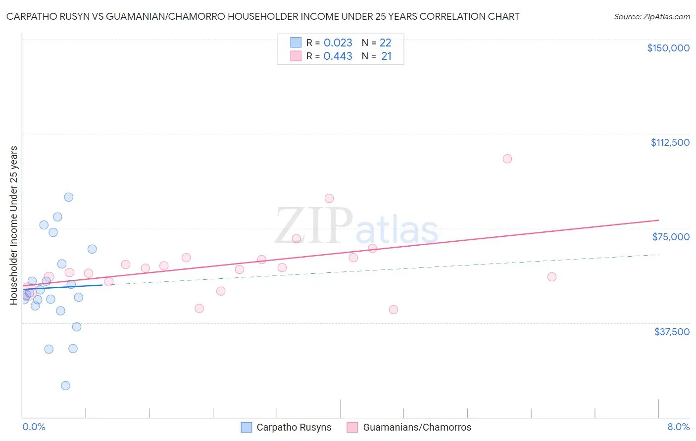Carpatho Rusyn vs Guamanian/Chamorro Householder Income Under 25 years