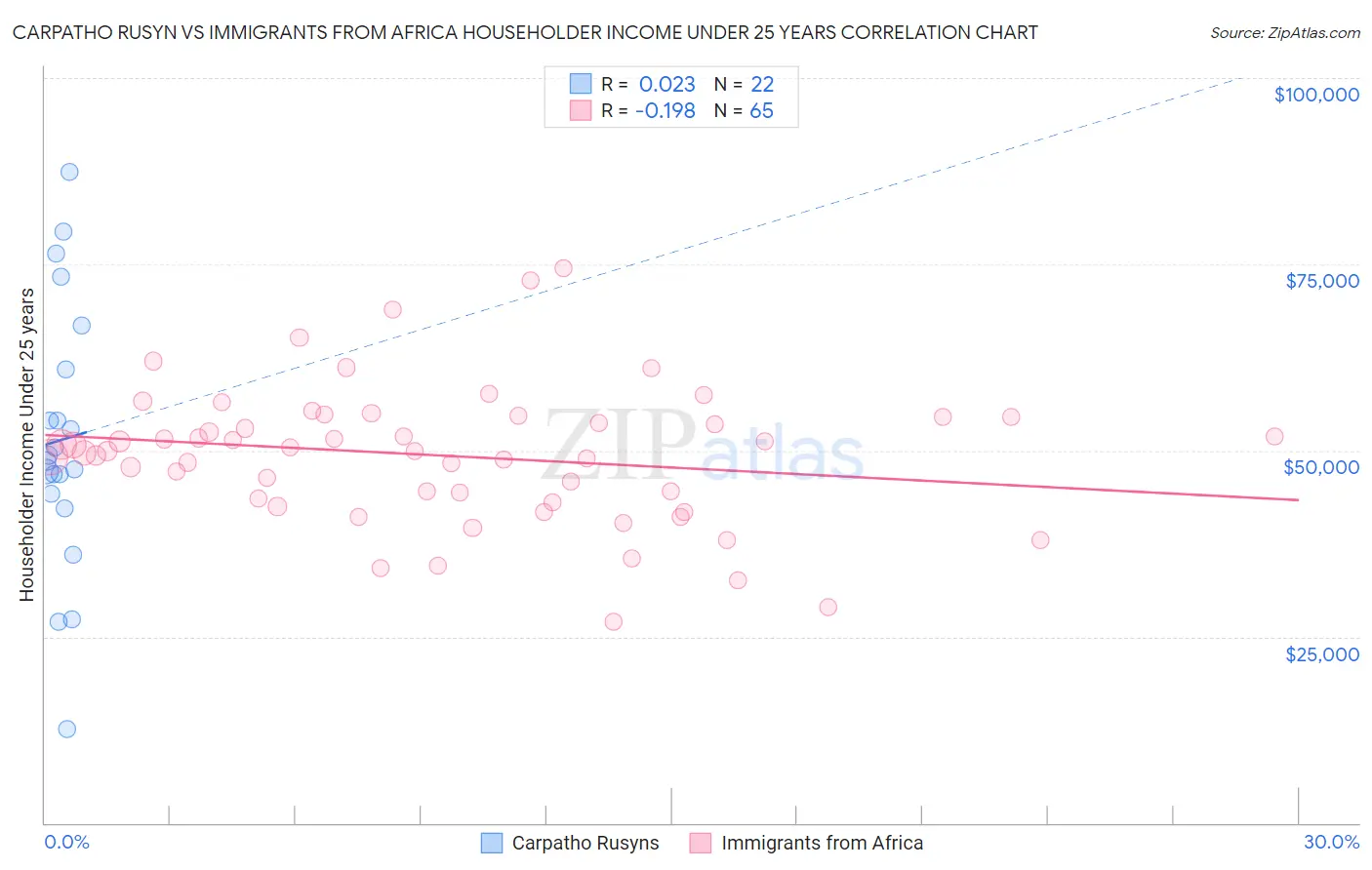 Carpatho Rusyn vs Immigrants from Africa Householder Income Under 25 years