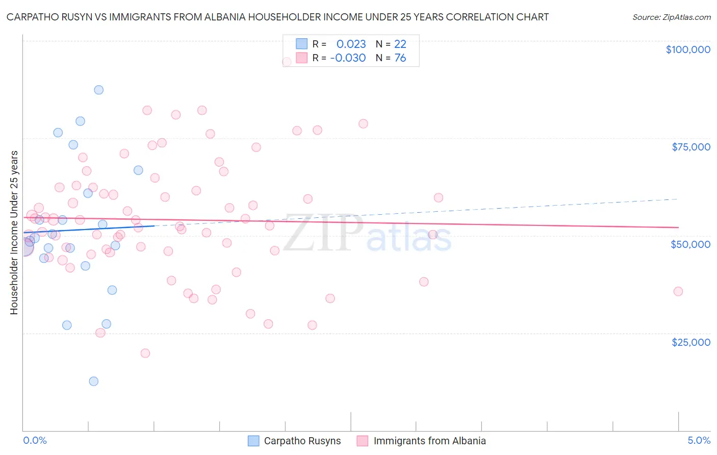 Carpatho Rusyn vs Immigrants from Albania Householder Income Under 25 years