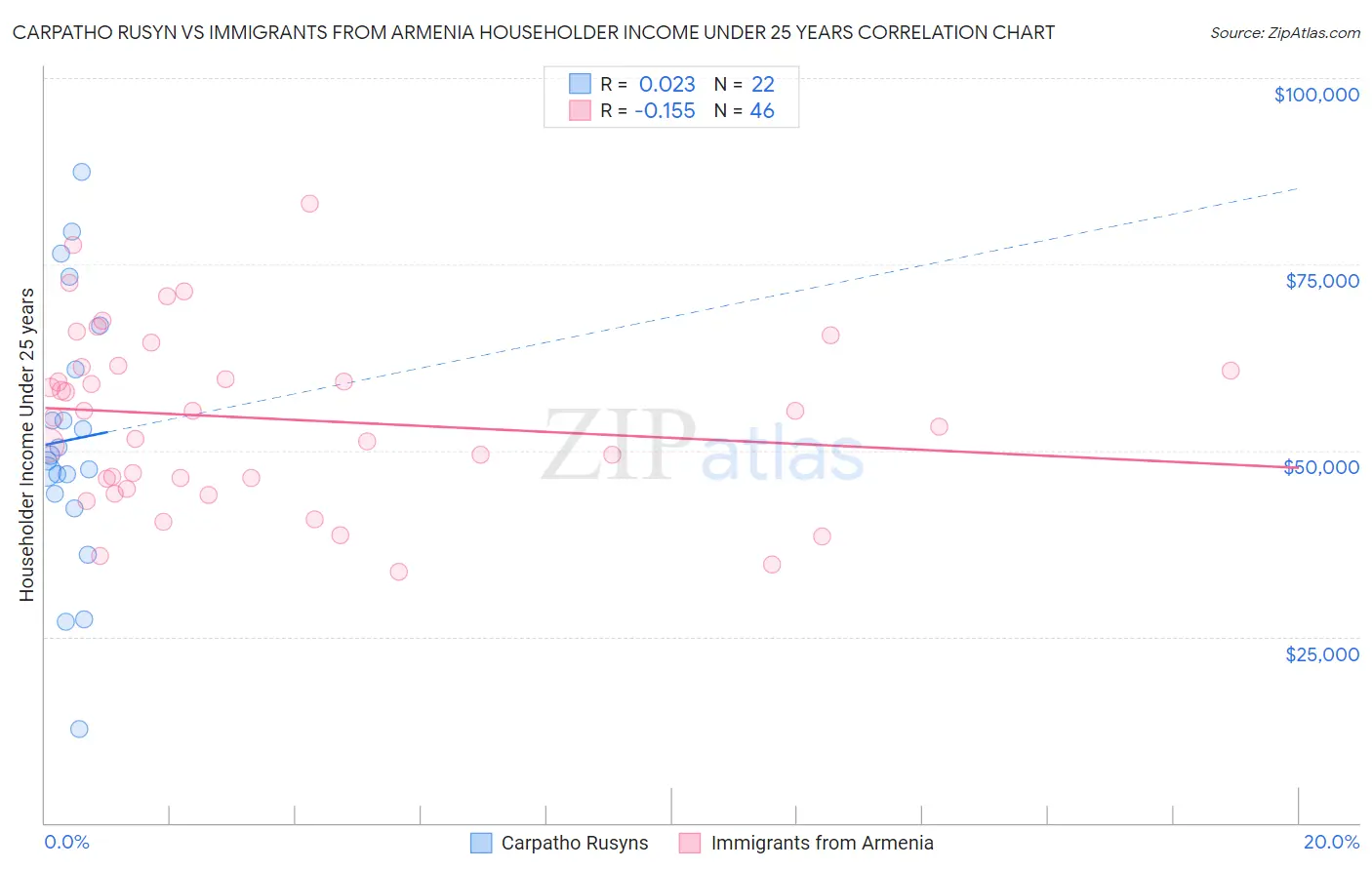 Carpatho Rusyn vs Immigrants from Armenia Householder Income Under 25 years