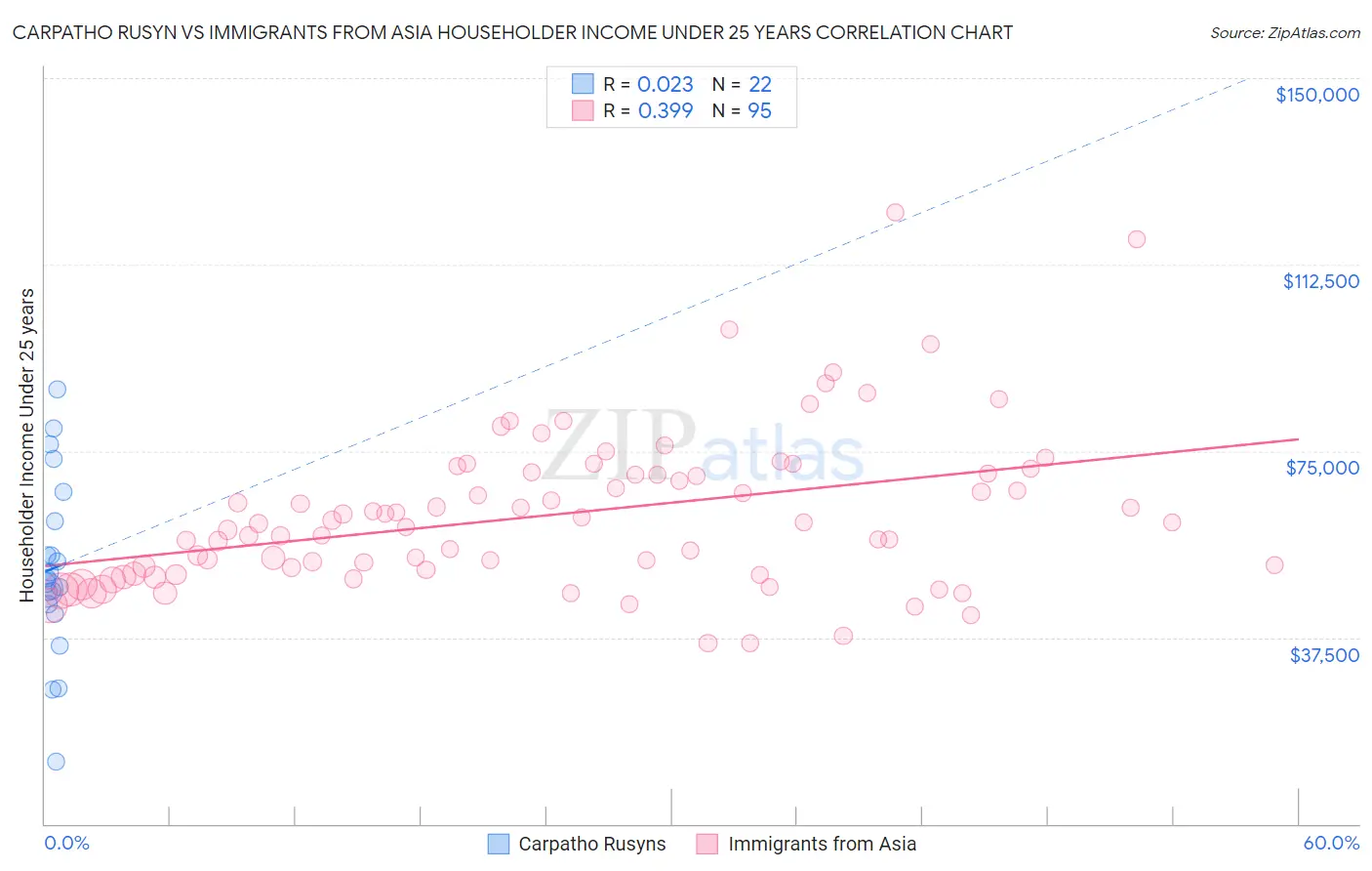 Carpatho Rusyn vs Immigrants from Asia Householder Income Under 25 years