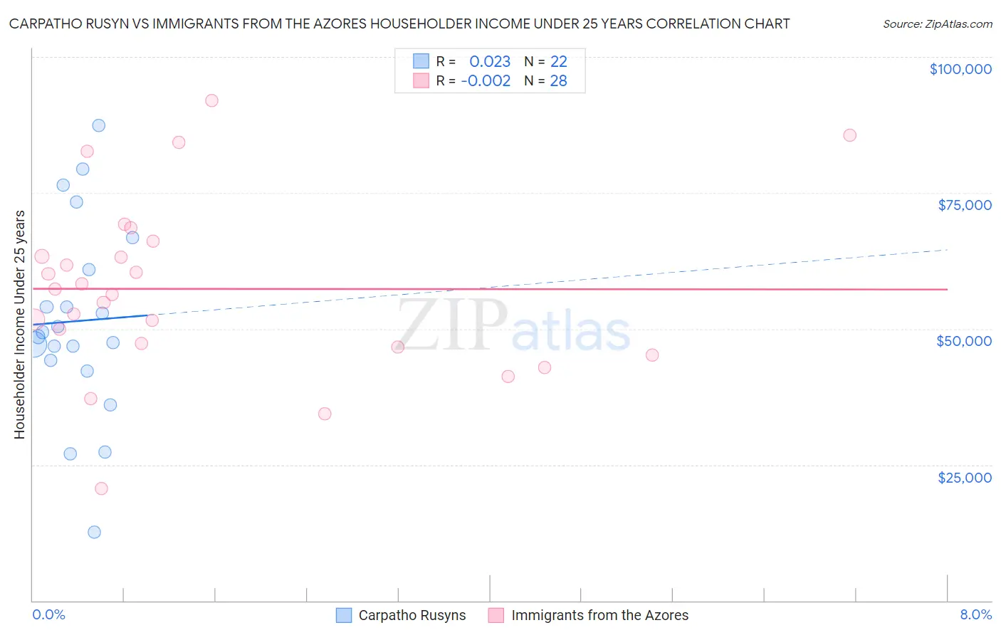 Carpatho Rusyn vs Immigrants from the Azores Householder Income Under 25 years