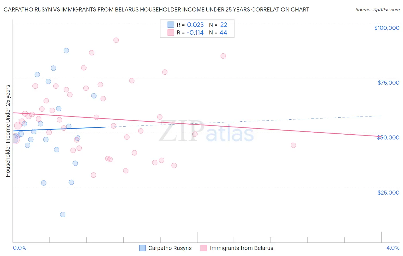 Carpatho Rusyn vs Immigrants from Belarus Householder Income Under 25 years