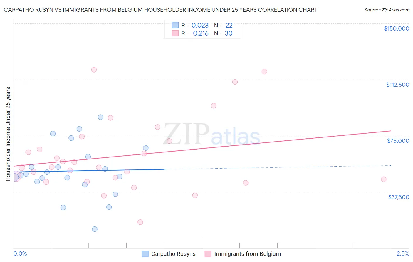 Carpatho Rusyn vs Immigrants from Belgium Householder Income Under 25 years