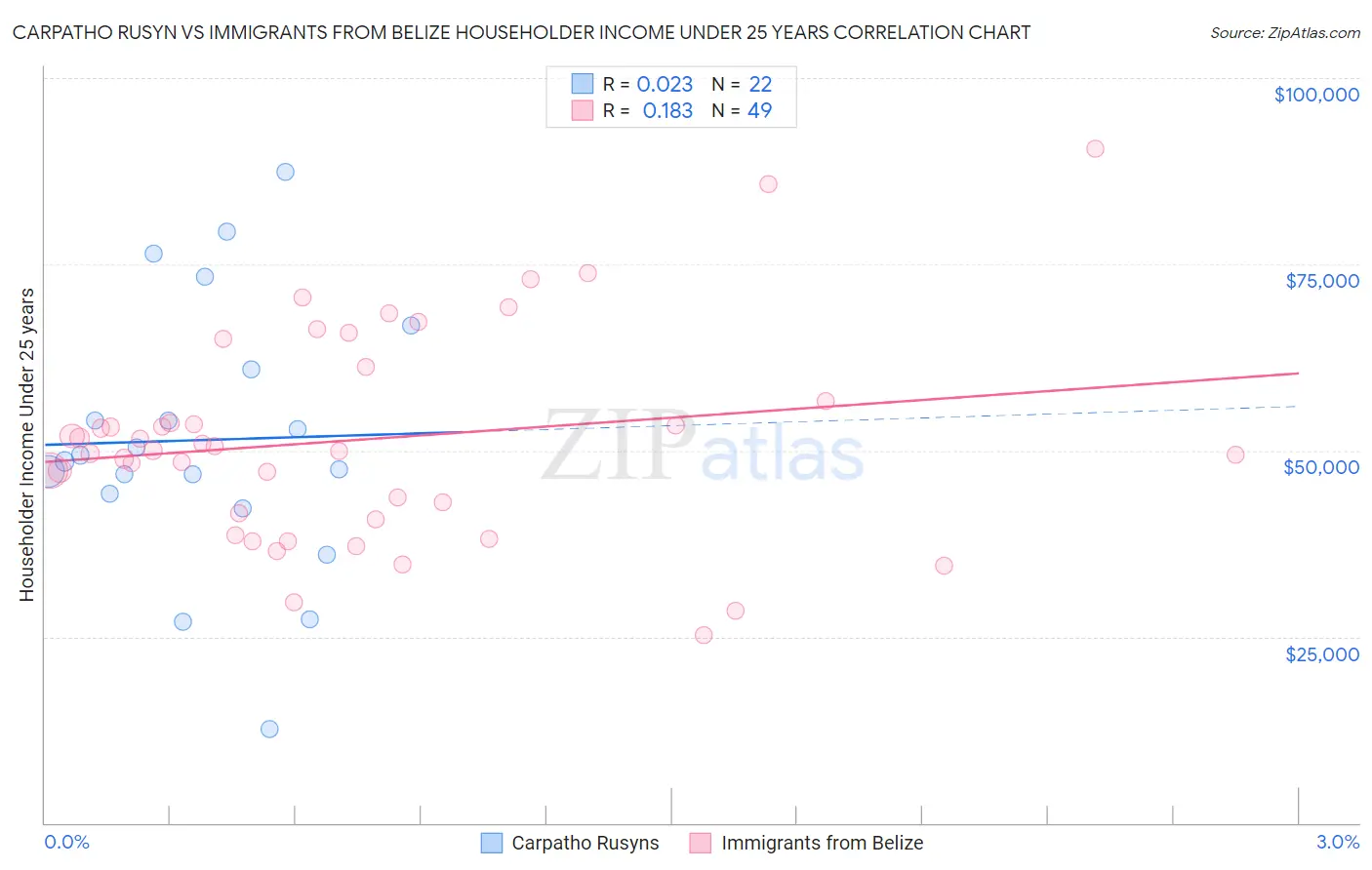 Carpatho Rusyn vs Immigrants from Belize Householder Income Under 25 years