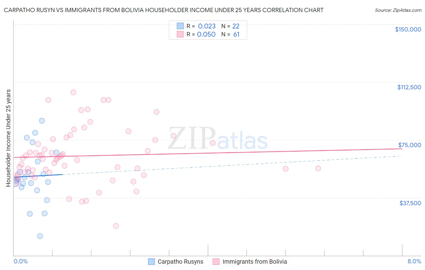Carpatho Rusyn vs Immigrants from Bolivia Householder Income Under 25 years