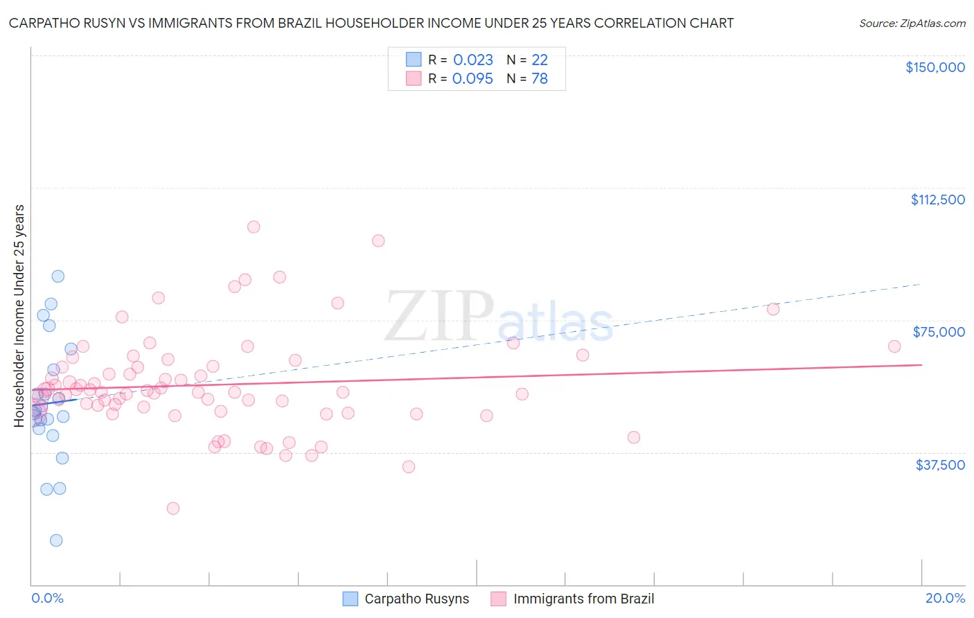 Carpatho Rusyn vs Immigrants from Brazil Householder Income Under 25 years