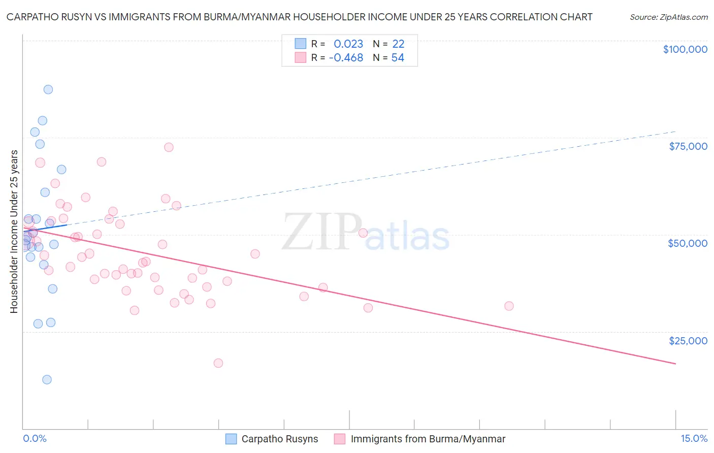 Carpatho Rusyn vs Immigrants from Burma/Myanmar Householder Income Under 25 years
