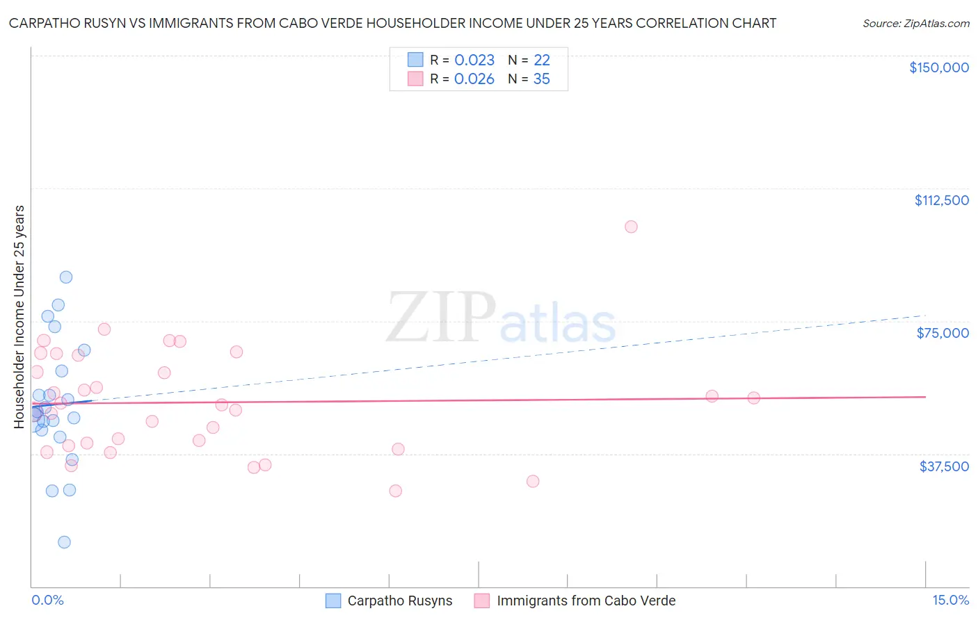 Carpatho Rusyn vs Immigrants from Cabo Verde Householder Income Under 25 years