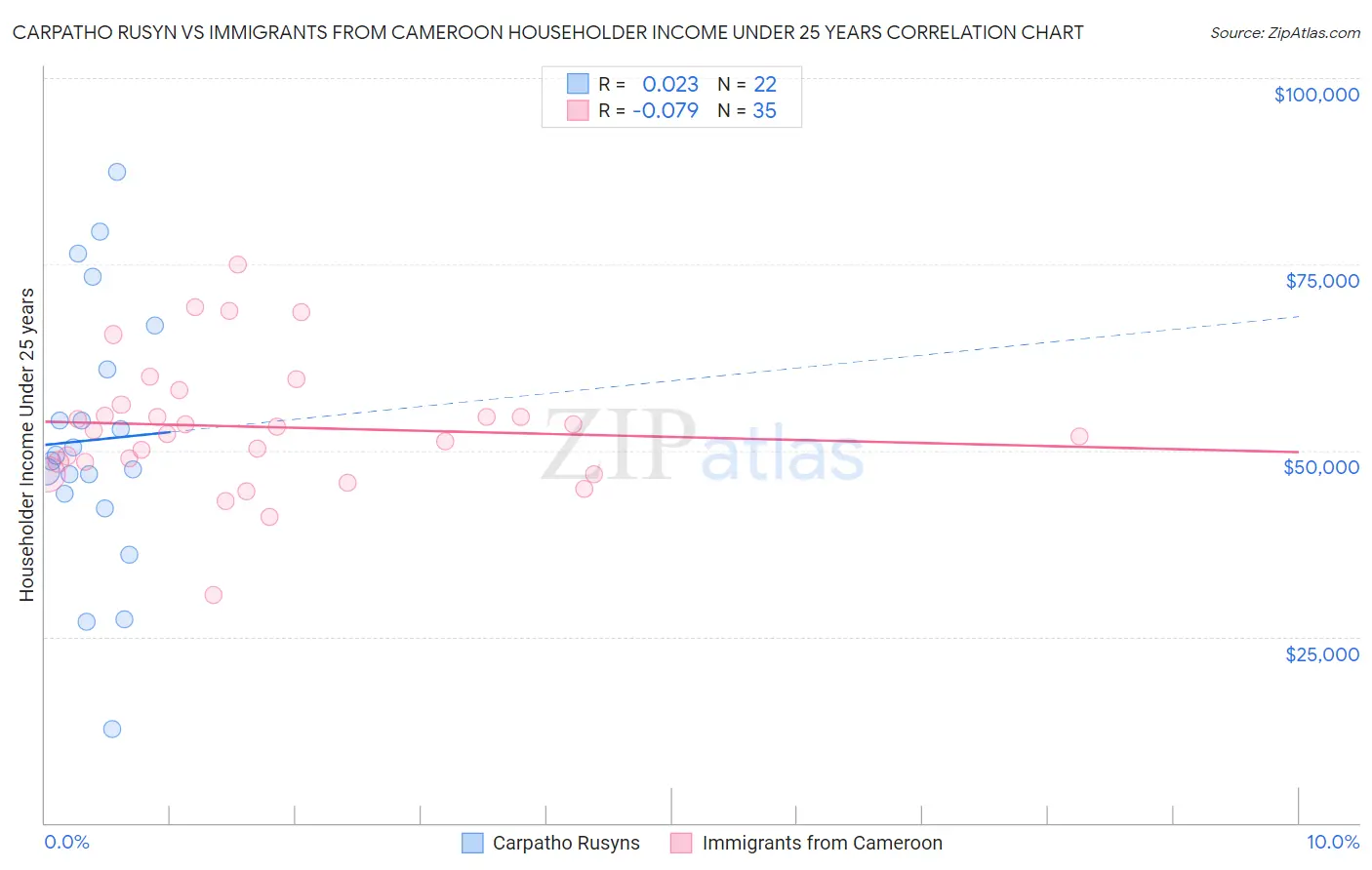 Carpatho Rusyn vs Immigrants from Cameroon Householder Income Under 25 years