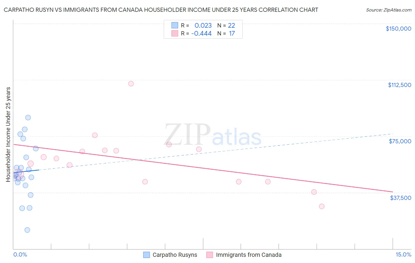 Carpatho Rusyn vs Immigrants from Canada Householder Income Under 25 years
