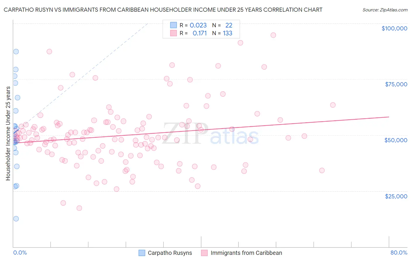 Carpatho Rusyn vs Immigrants from Caribbean Householder Income Under 25 years