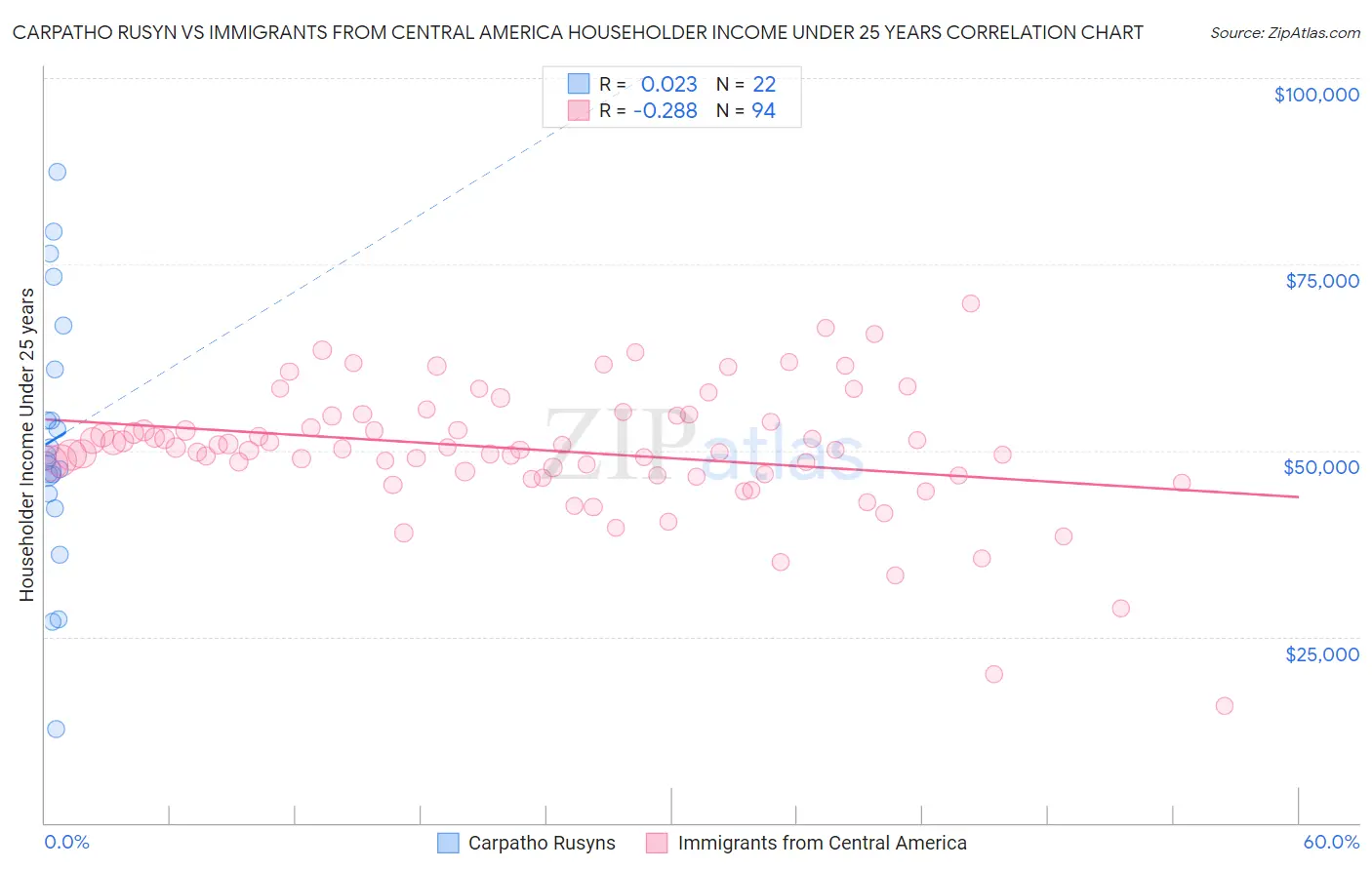 Carpatho Rusyn vs Immigrants from Central America Householder Income Under 25 years