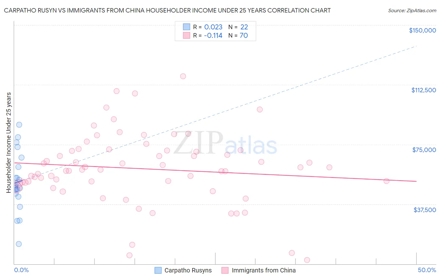 Carpatho Rusyn vs Immigrants from China Householder Income Under 25 years
