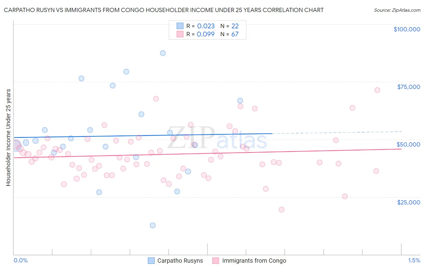 Carpatho Rusyn vs Immigrants from Congo Householder Income Under 25 years