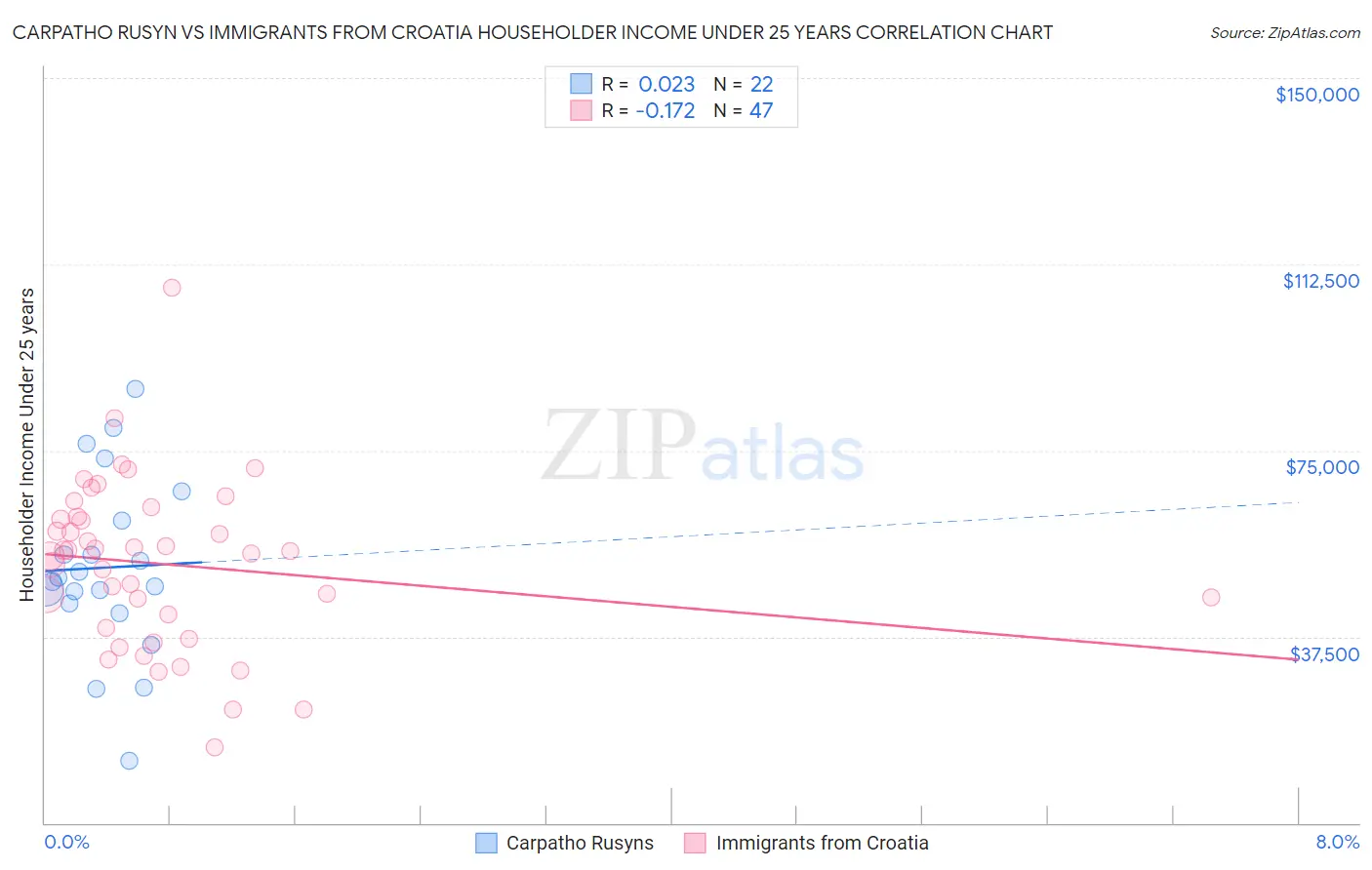 Carpatho Rusyn vs Immigrants from Croatia Householder Income Under 25 years