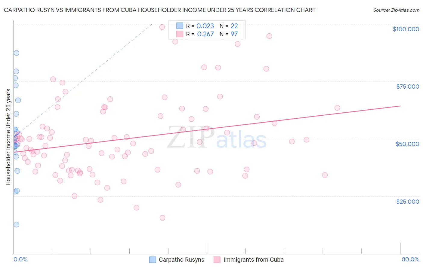 Carpatho Rusyn vs Immigrants from Cuba Householder Income Under 25 years
