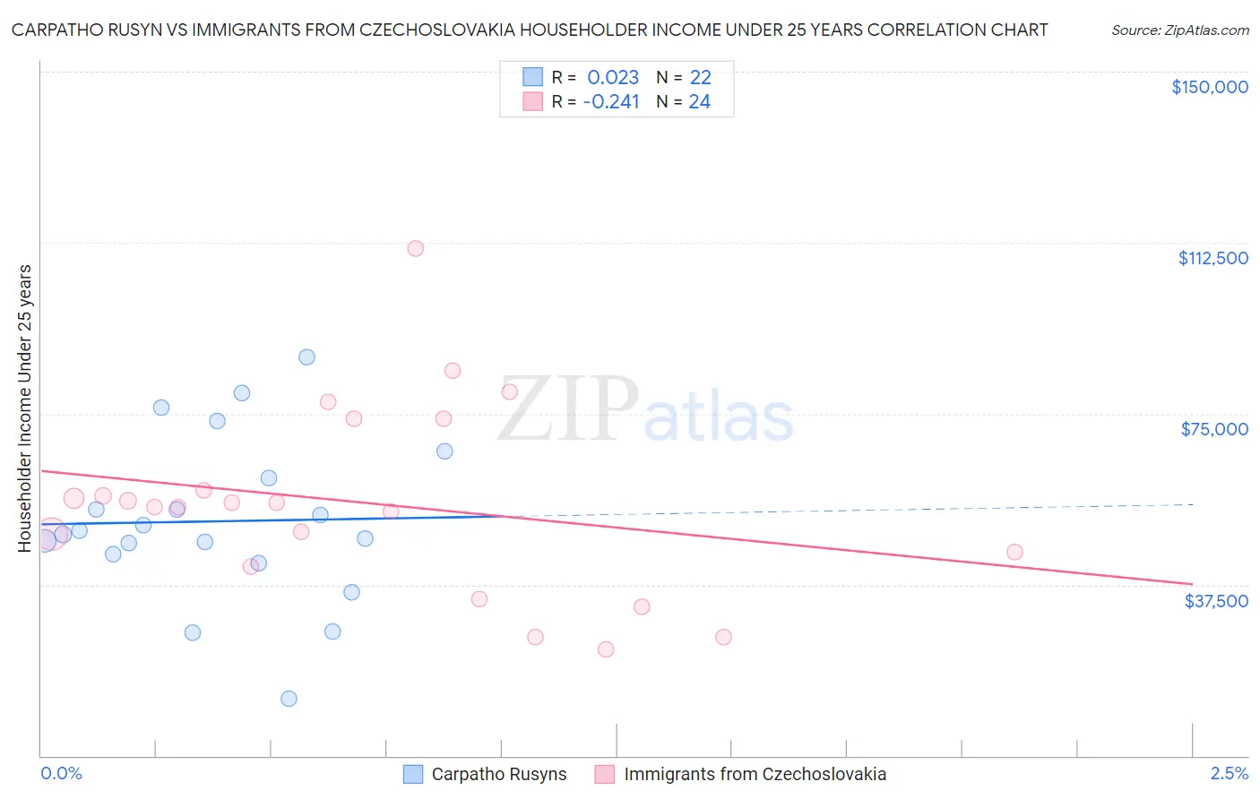 Carpatho Rusyn vs Immigrants from Czechoslovakia Householder Income Under 25 years