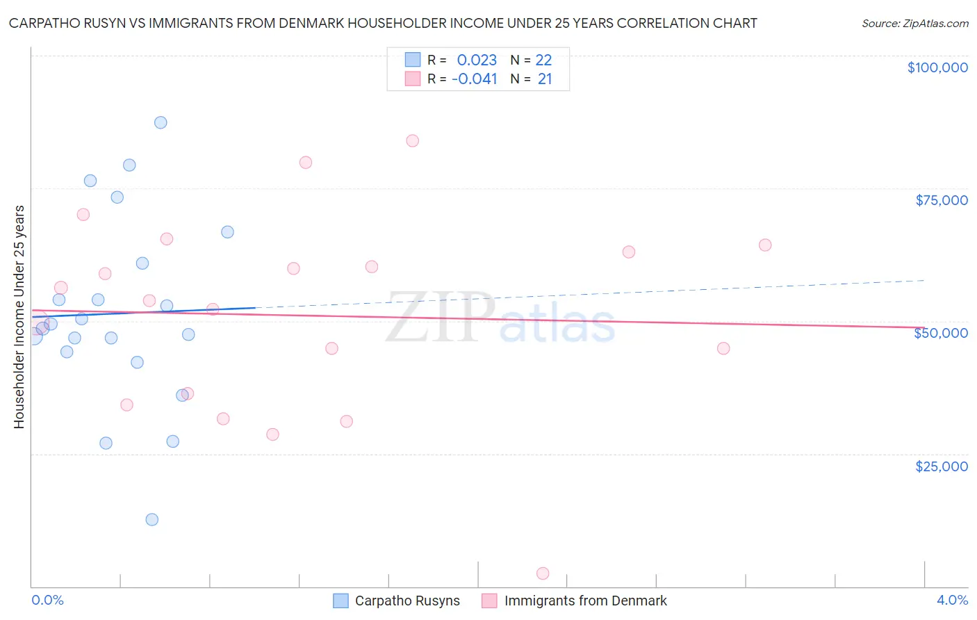 Carpatho Rusyn vs Immigrants from Denmark Householder Income Under 25 years