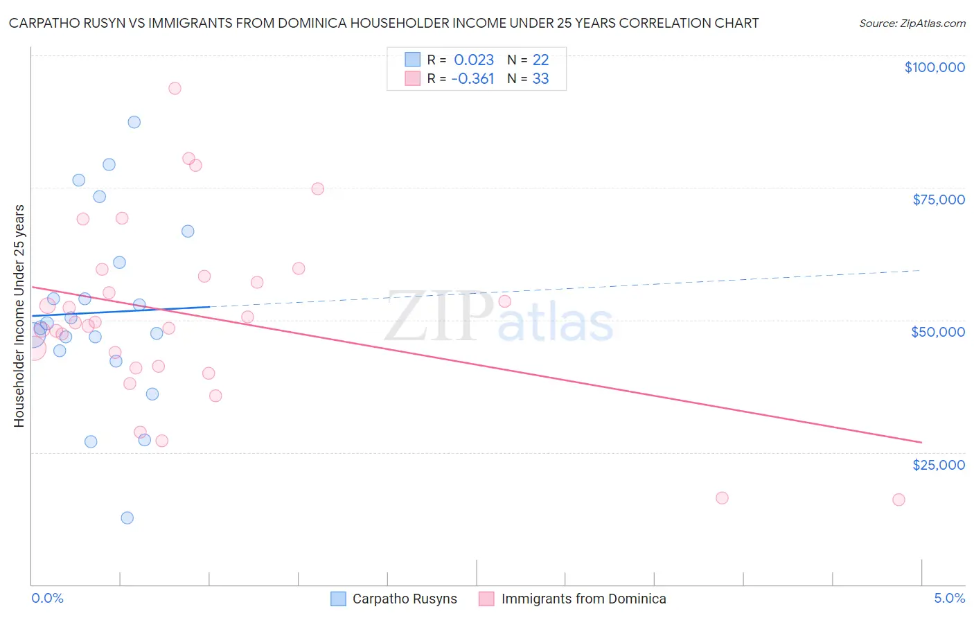 Carpatho Rusyn vs Immigrants from Dominica Householder Income Under 25 years