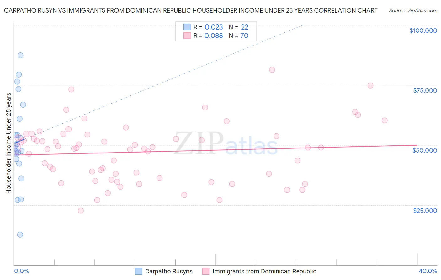 Carpatho Rusyn vs Immigrants from Dominican Republic Householder Income Under 25 years