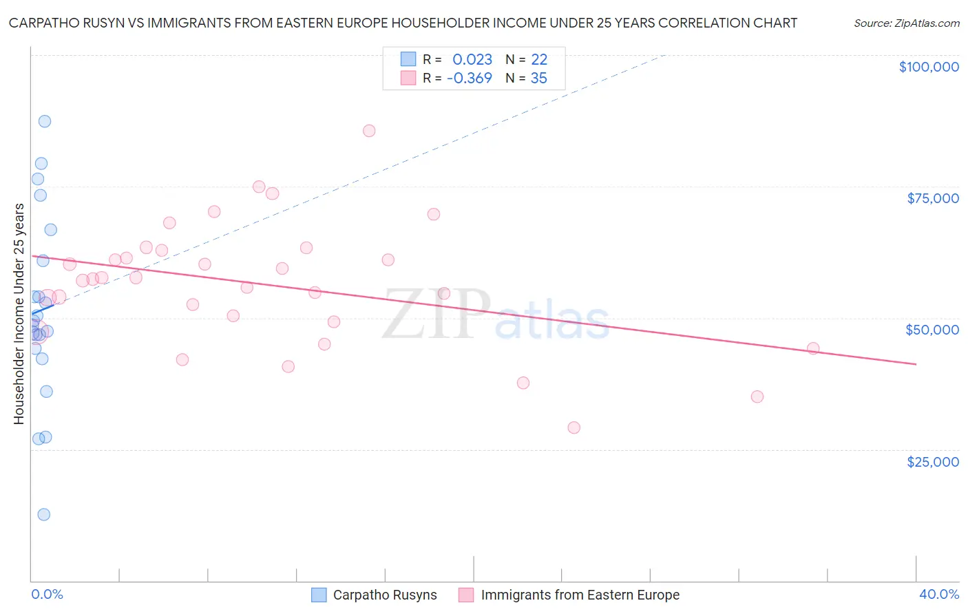 Carpatho Rusyn vs Immigrants from Eastern Europe Householder Income Under 25 years