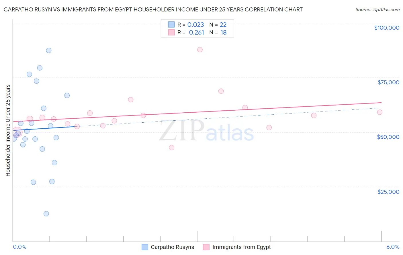 Carpatho Rusyn vs Immigrants from Egypt Householder Income Under 25 years