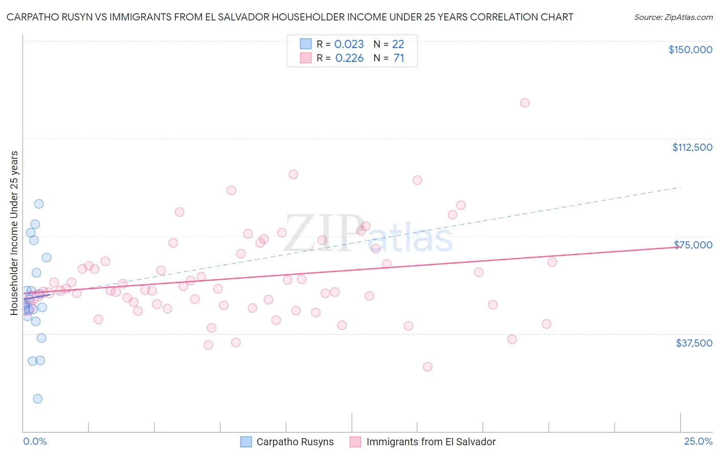 Carpatho Rusyn vs Immigrants from El Salvador Householder Income Under 25 years