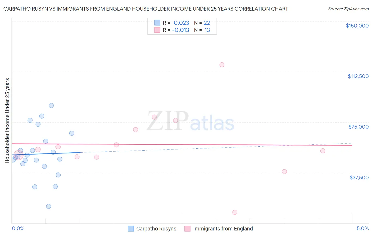 Carpatho Rusyn vs Immigrants from England Householder Income Under 25 years