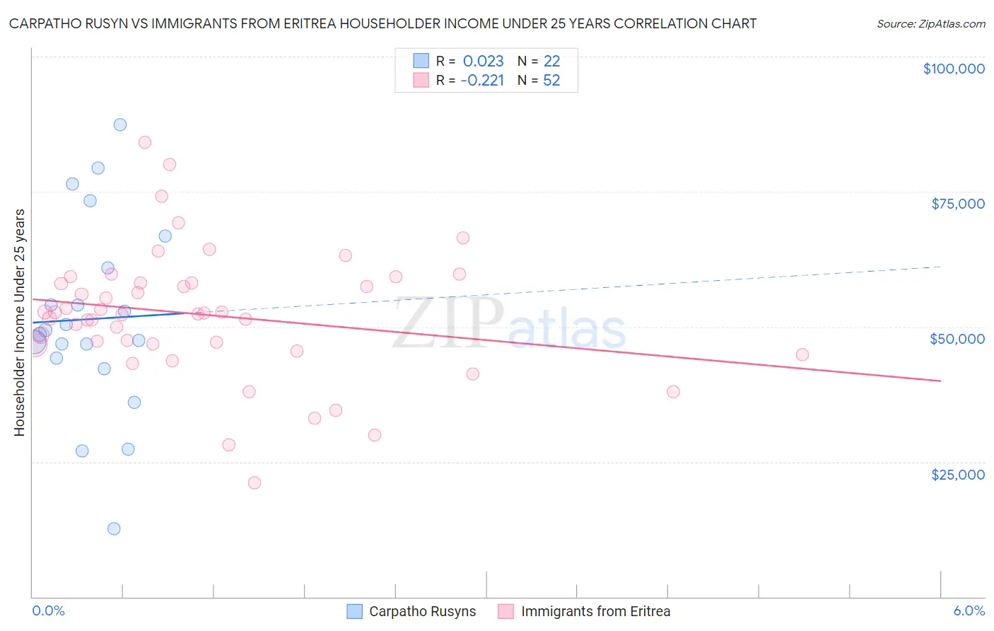 Carpatho Rusyn vs Immigrants from Eritrea Householder Income Under 25 years