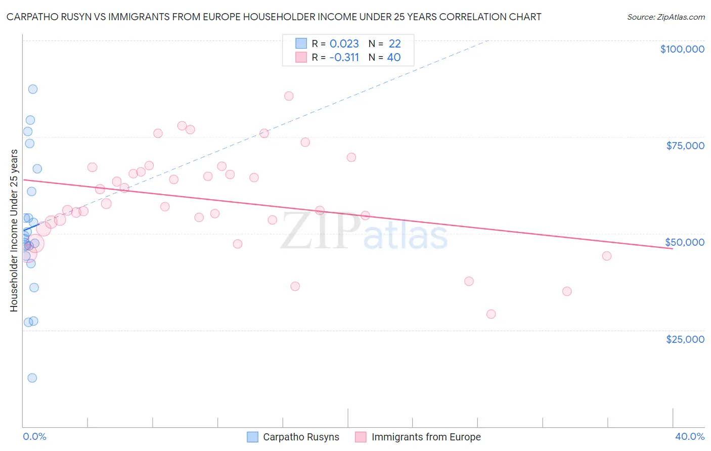 Carpatho Rusyn vs Immigrants from Europe Householder Income Under 25 years