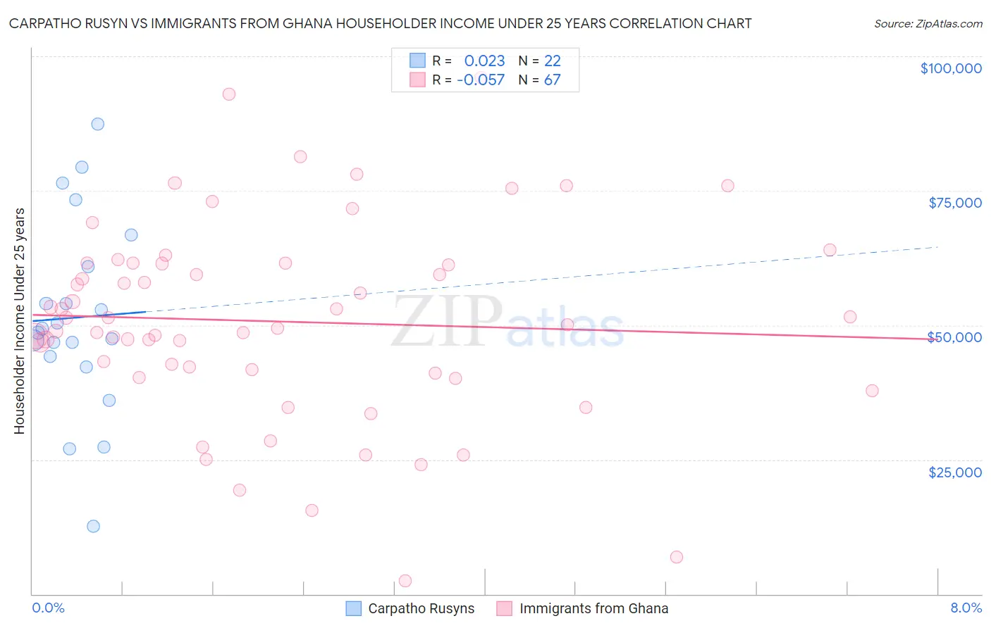 Carpatho Rusyn vs Immigrants from Ghana Householder Income Under 25 years