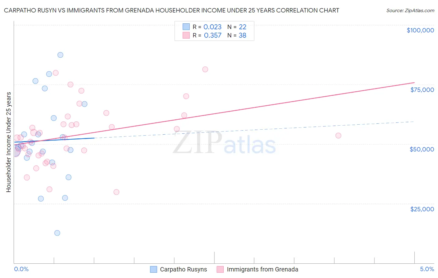 Carpatho Rusyn vs Immigrants from Grenada Householder Income Under 25 years