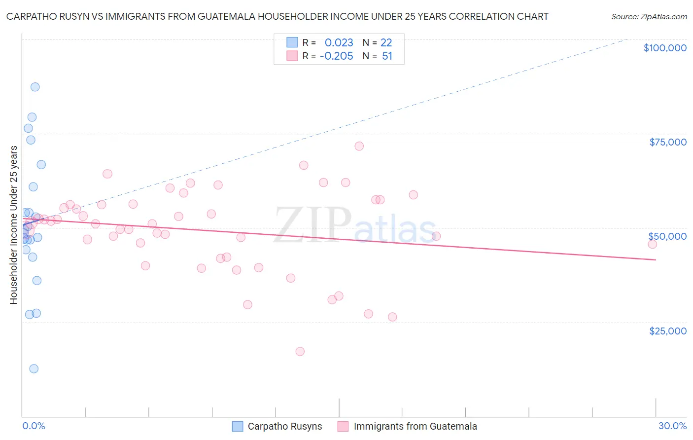 Carpatho Rusyn vs Immigrants from Guatemala Householder Income Under 25 years