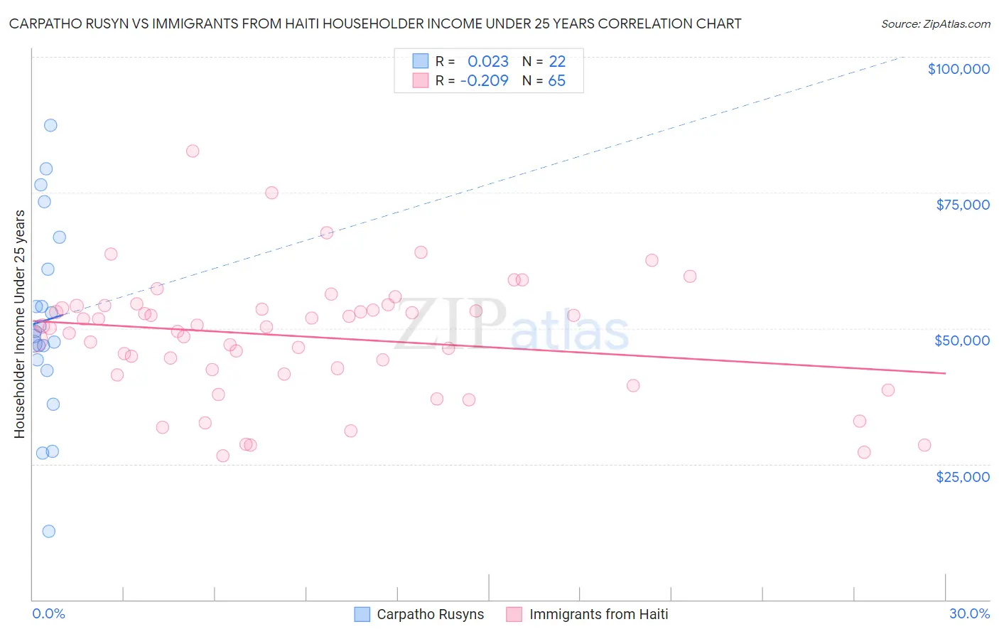 Carpatho Rusyn vs Immigrants from Haiti Householder Income Under 25 years