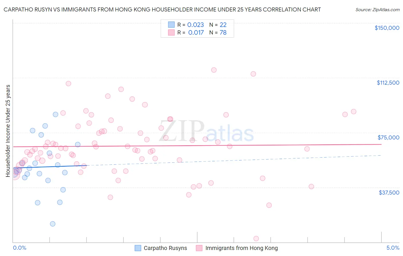 Carpatho Rusyn vs Immigrants from Hong Kong Householder Income Under 25 years