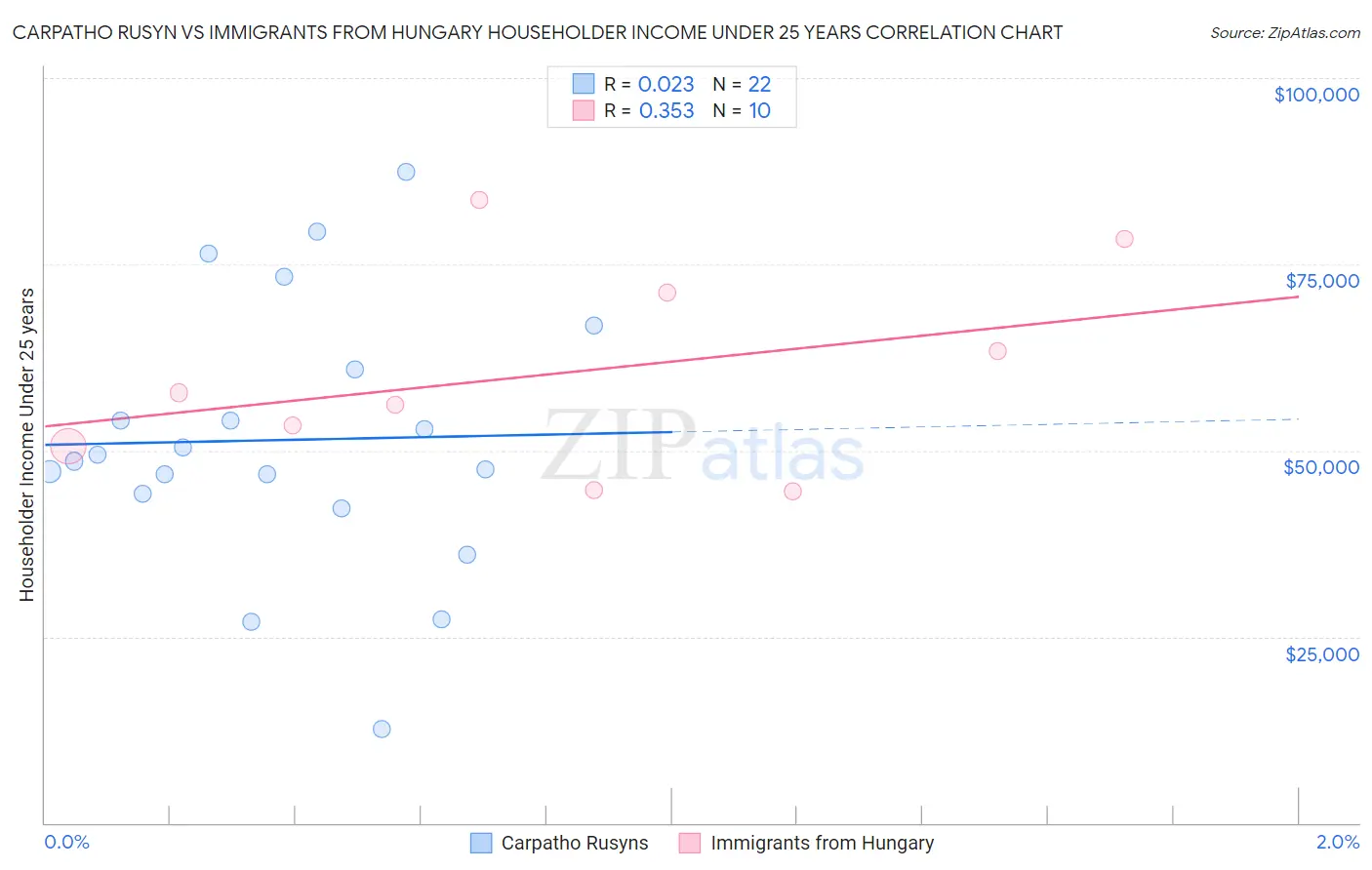 Carpatho Rusyn vs Immigrants from Hungary Householder Income Under 25 years