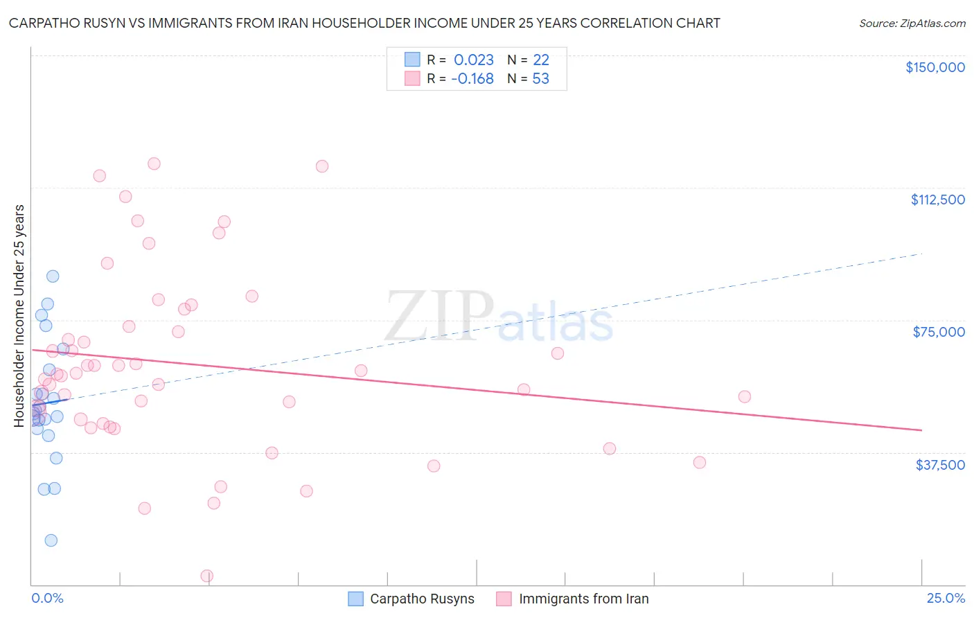Carpatho Rusyn vs Immigrants from Iran Householder Income Under 25 years