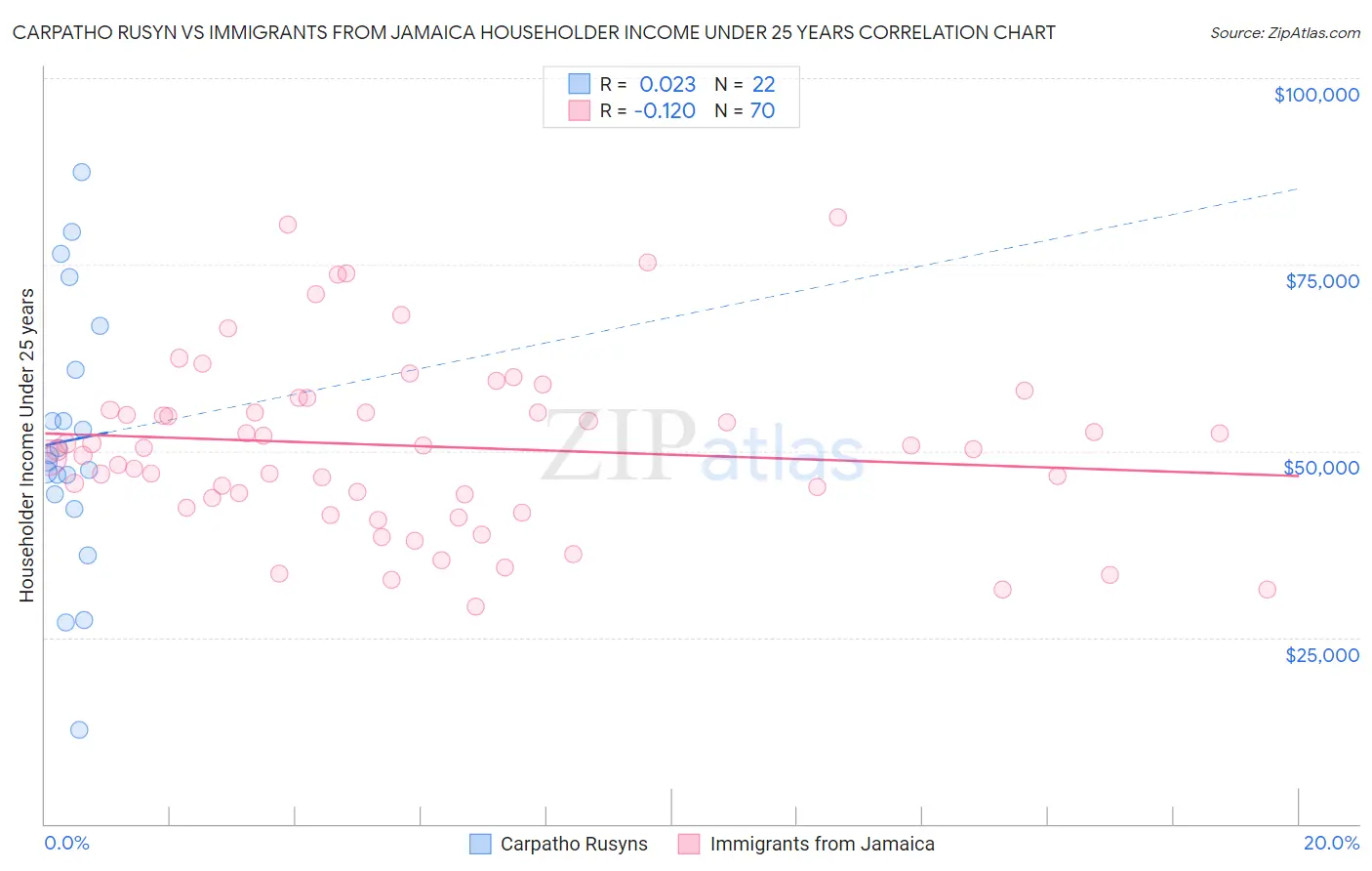 Carpatho Rusyn vs Immigrants from Jamaica Householder Income Under 25 years