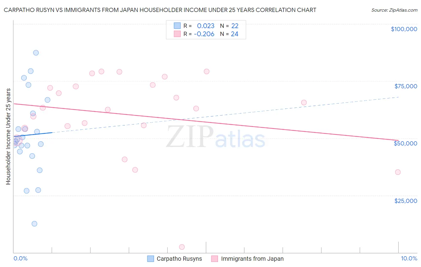 Carpatho Rusyn vs Immigrants from Japan Householder Income Under 25 years