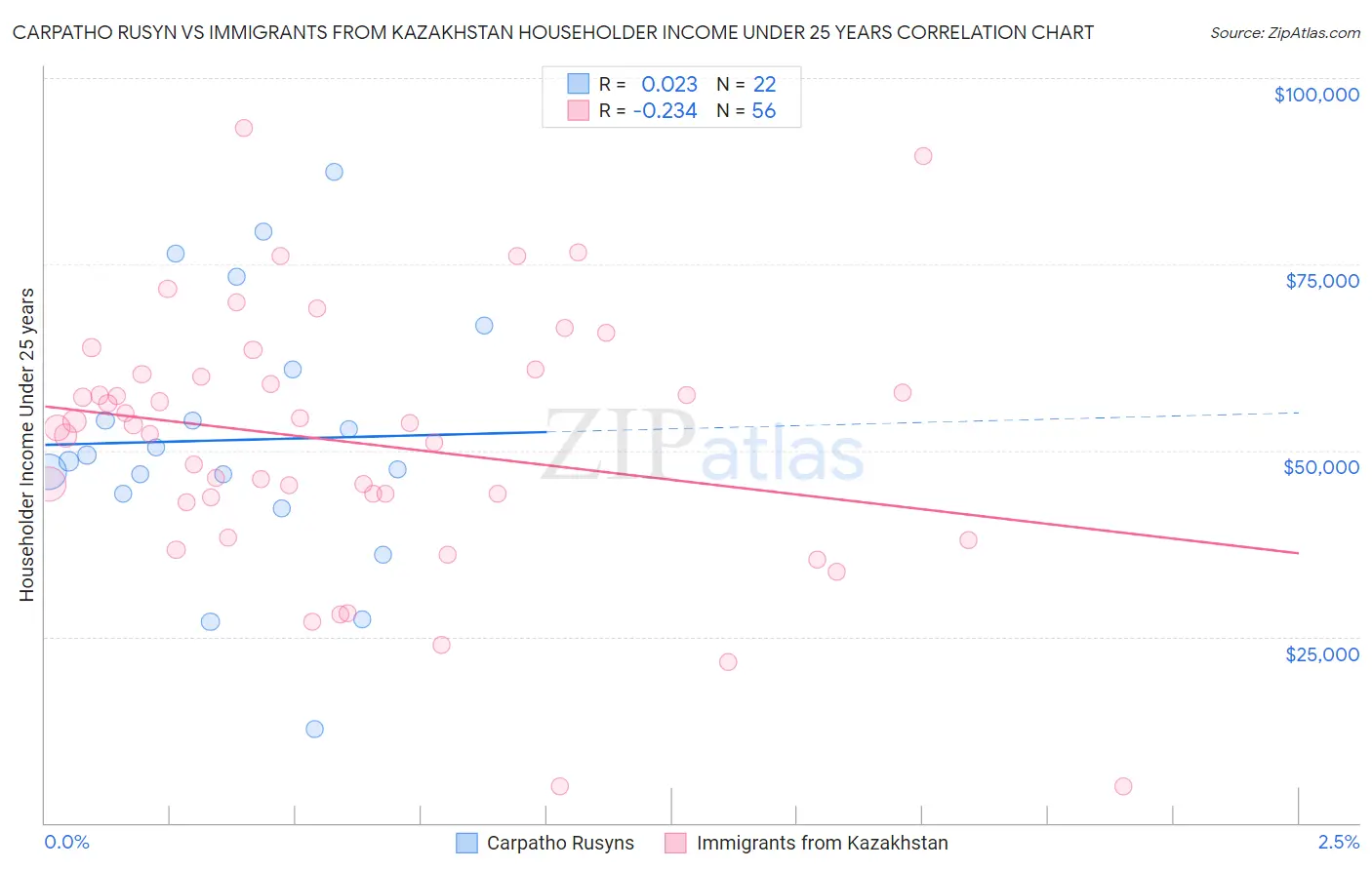 Carpatho Rusyn vs Immigrants from Kazakhstan Householder Income Under 25 years