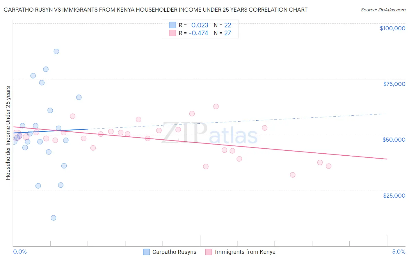Carpatho Rusyn vs Immigrants from Kenya Householder Income Under 25 years