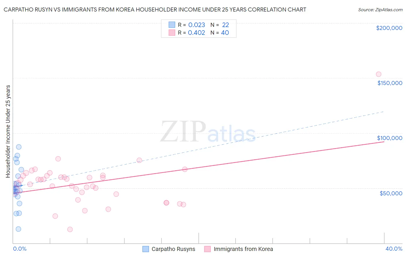 Carpatho Rusyn vs Immigrants from Korea Householder Income Under 25 years