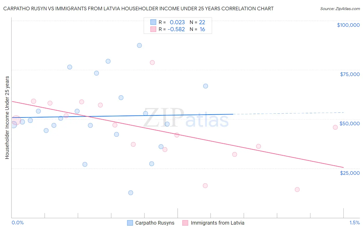 Carpatho Rusyn vs Immigrants from Latvia Householder Income Under 25 years