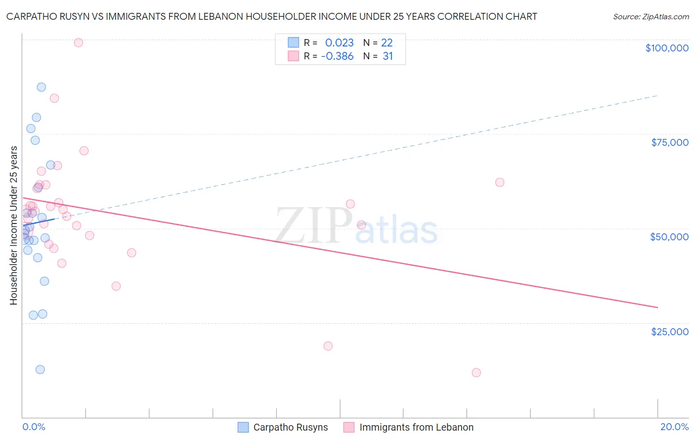 Carpatho Rusyn vs Immigrants from Lebanon Householder Income Under 25 years