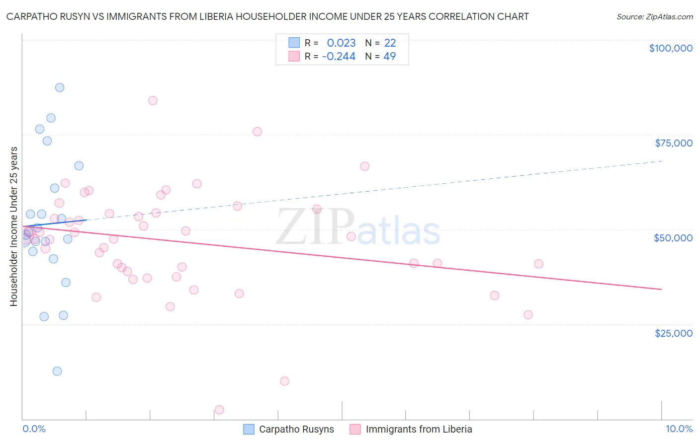 Carpatho Rusyn vs Immigrants from Liberia Householder Income Under 25 years